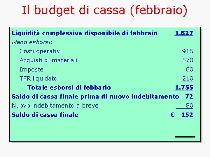 Il budget di cassa (febbraio) Liquidità complessiva disponibile di febbraio 1. 827 Meno esborsi: