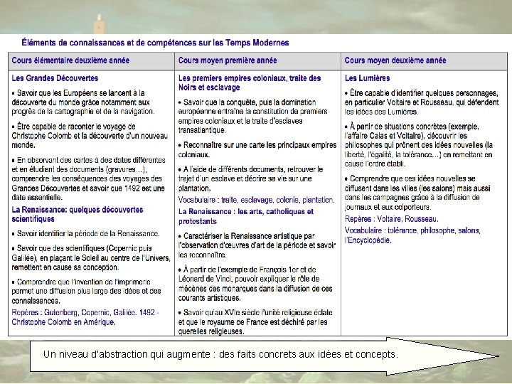 Un niveau d’abstraction qui augmente : des faits concrets aux idées et concepts. 