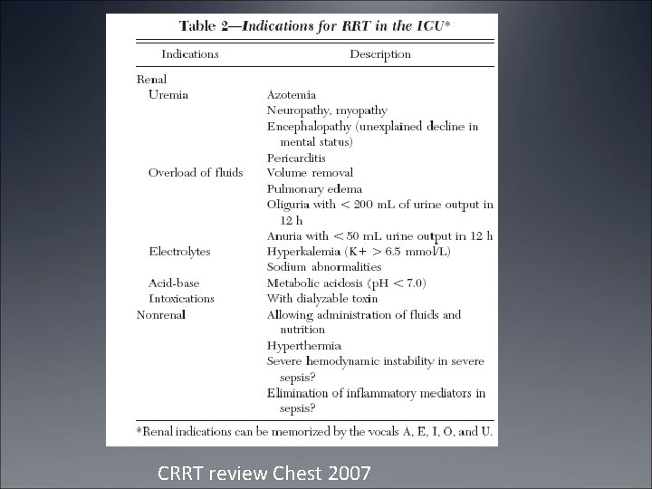 A, E, I, O, U CRRT review Chest 2007 