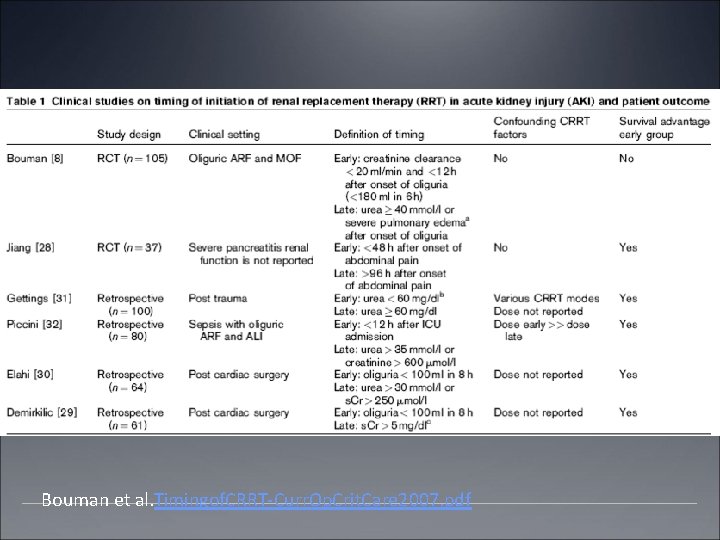 Bouman et al. Timingof. CRRT-Curr. Op. Crit. Care 2007. pdf 