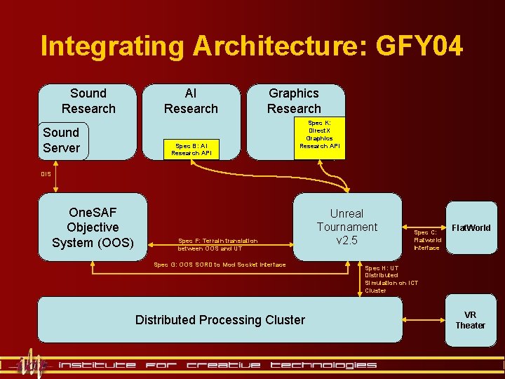 Integrating Architecture: GFY 04 Sound Research Sound Server AI Research Graphics Research Spec B: Integrating Architecture: GFY 04 Sound Research Sound Server AI Research Graphics Research Spec B: