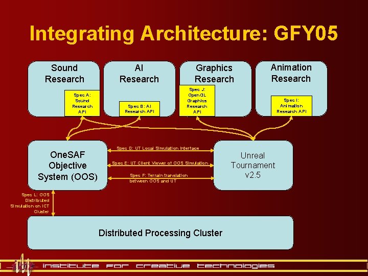 Integrating Architecture: GFY 05 Sound Research Spec A: Sound Research API One. SAF Objective Integrating Architecture: GFY 05 Sound Research Spec A: Sound Research API One. SAF Objective