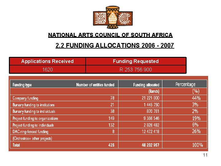 NATIONAL ARTS COUNCIL OF SOUTH AFRICA 2. 2 FUNDING ALLOCATIONS 2006 - 2007 Applications