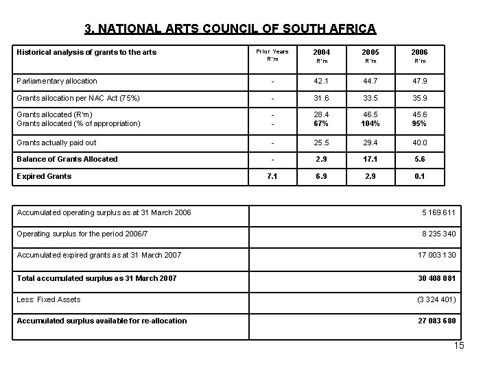 3. NATIONAL ARTS COUNCIL OF SOUTH AFRICA Prior Years R’m 2004 2005 2006 R’m