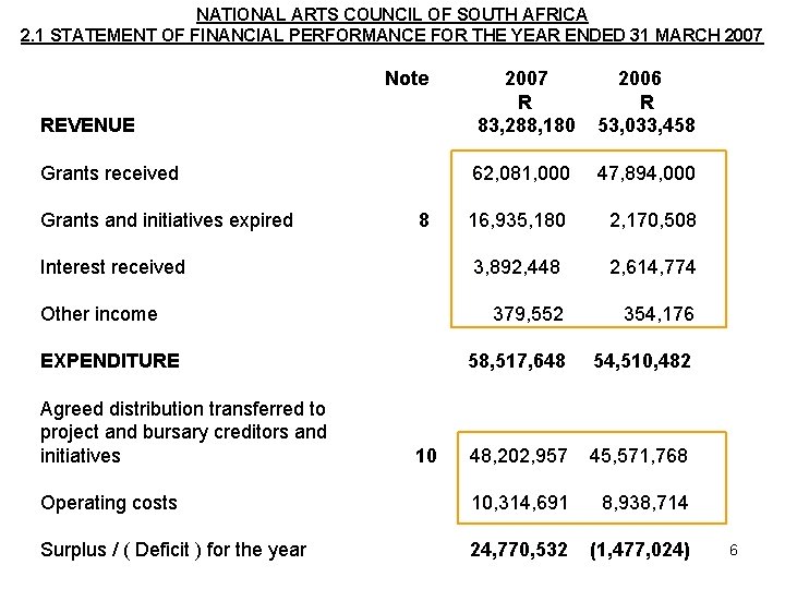 NATIONAL ARTS COUNCIL OF SOUTH AFRICA 2. 1 STATEMENT OF FINANCIAL PERFORMANCE FOR THE