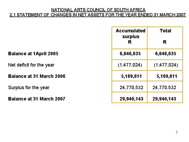 NATIONAL ARTS COUNCIL OF SOUTH AFRICA 2. 1 STATEMENT OF CHANGES IN NET ASSETS