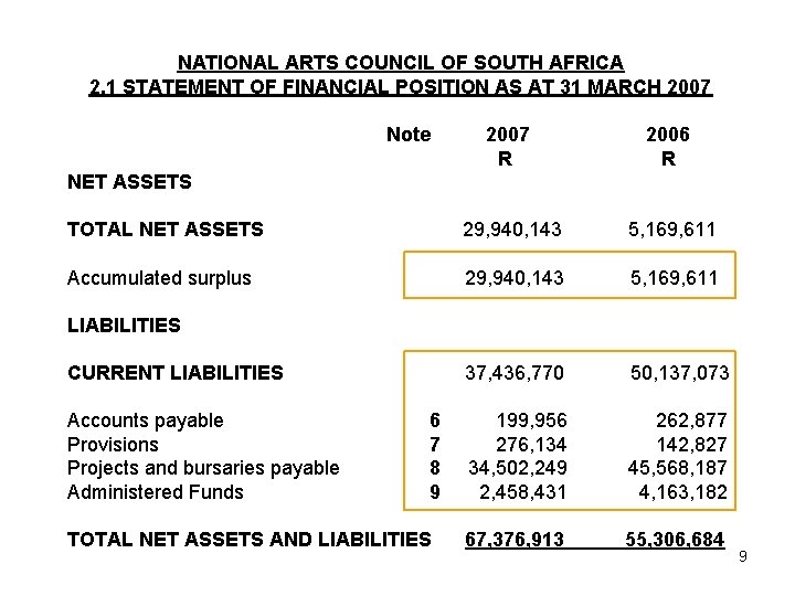 NATIONAL ARTS COUNCIL OF SOUTH AFRICA 2. 1 STATEMENT OF FINANCIAL POSITION AS AT