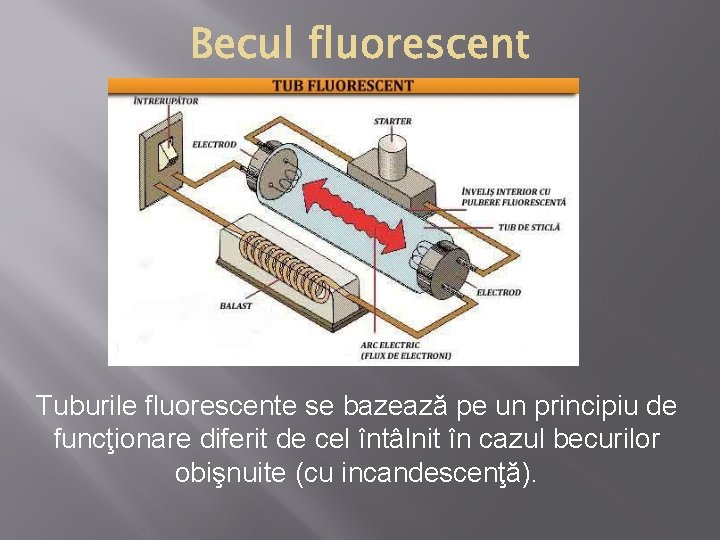 Tuburile fluorescente se bazează pe un principiu de funcţionare diferit de cel întâlnit în