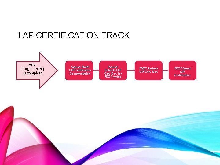 LAP CERTIFICATION TRACK After Programming is complete Agency Starts LAP Certification Documentation Agency Submits