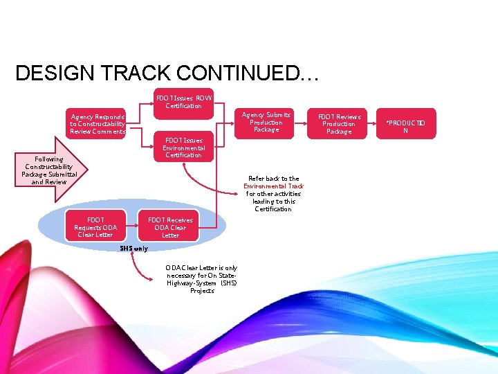 DESIGN TRACK CONTINUED… FDOT Issues ROW Certification Agency Submits Production Package Agency Responds to