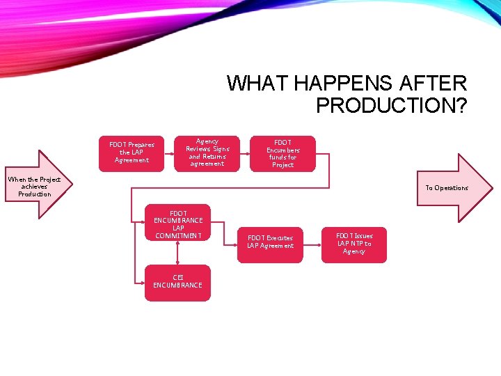 WHAT HAPPENS AFTER PRODUCTION? FDOT Prepares the LAP Agreement Agency Reviews, Signs and Returns