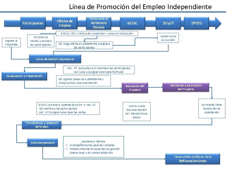 Línea de Promoción del Empleo Independiente Participantes Ingreso al Programa Oficina de Empleo OE Línea de Promoción del Empleo Independiente Participantes Ingreso al Programa Oficina de Empleo OE