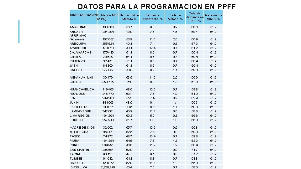 DATOS PARA LA PROGRAMACION EN PPFF DIRESA/DIRI Población MEF Uso actual de Demanda S