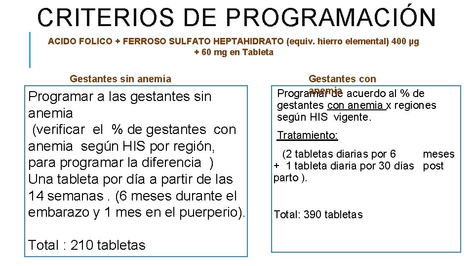 CRITERIOS DE PROGRAMACIÓN ACIDO FOLICO + FERROSO SULFATO HEPTAHIDRATO (equiv. hierro elemental) 400 µg