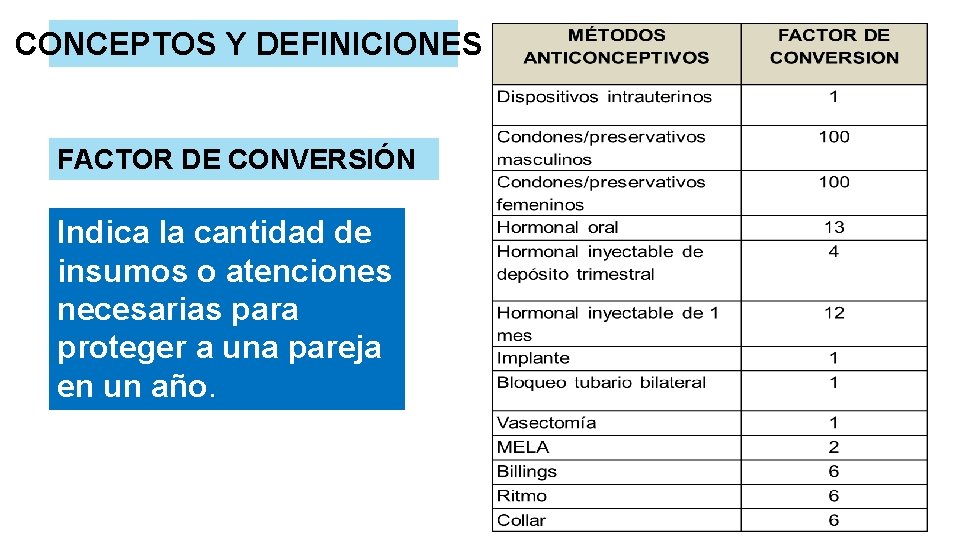 CONCEPTOS Y DEFINICIONES FACTOR DE CONVERSIÓN Indica la cantidad de insumos o atenciones necesarias