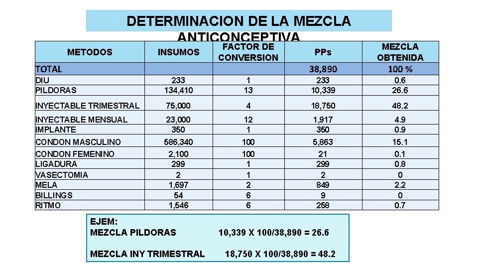 DETERMINACION DE LA MEZCLA ANTICONCEPTIVA METODOS TOTAL FACTOR DE CONVERSION INSUMOS PPs MEZCLA OBTENIDA
