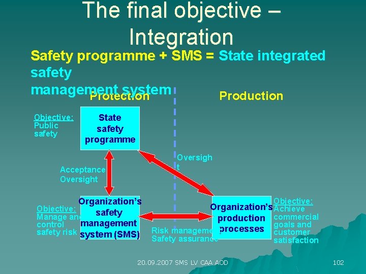 The final objective – Integration Safety programme + SMS = State integrated safety management