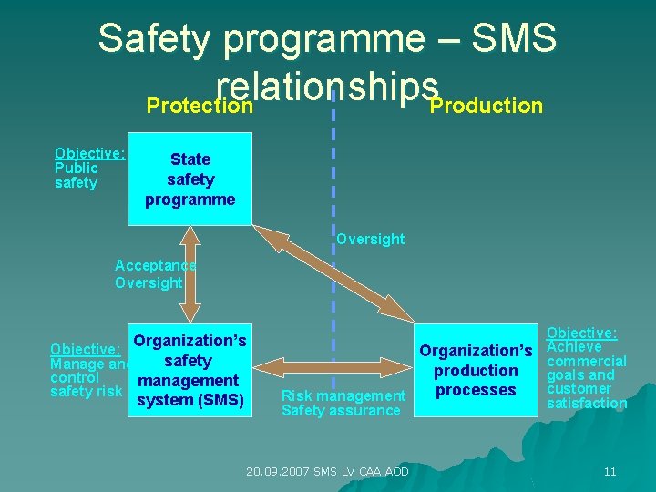 Safety programme – SMS relationships Protection Production Objective: Public safety State safety programme Oversight