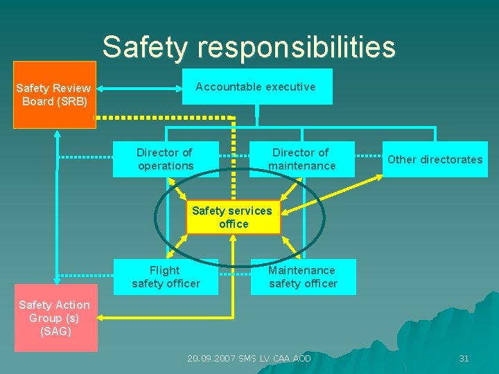 Safety responsibilities Accountable executive Safety Review Board (SRB) Director of operations Director of maintenance