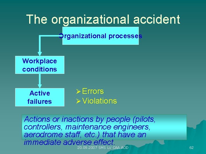 The organizational accident Organizational processes Workplace conditions Active failures Ø Errors Ø Violations Actions