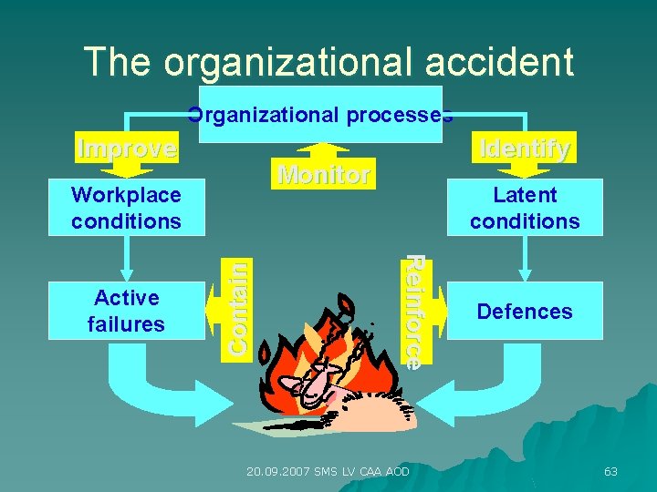 The organizational accident Organizational processes Improve Monitor Latent conditions Reinforce Contain Workplace conditions Active