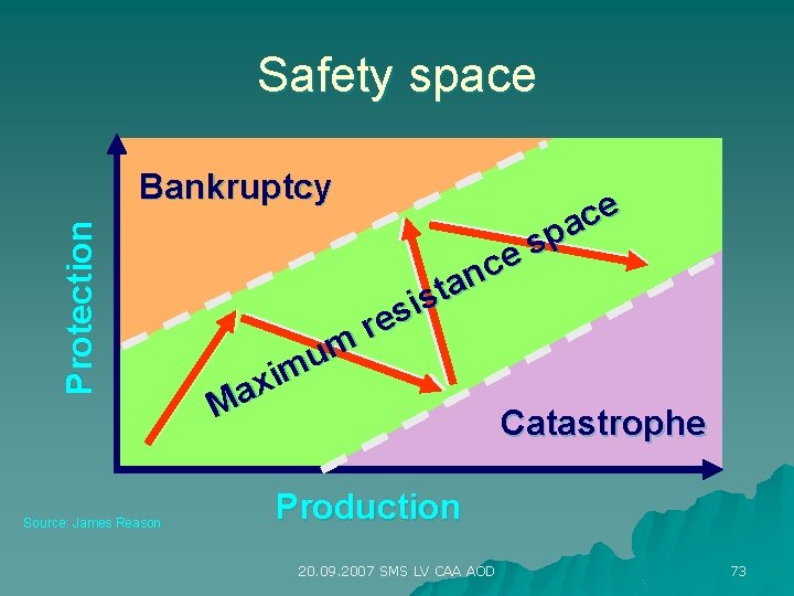 Safety space Protection Bankruptcy Source: James Reason m u im x Ma e c