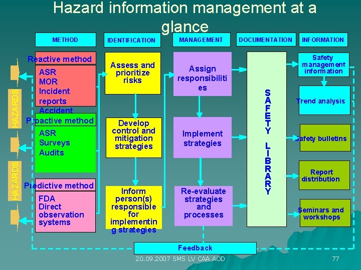 Hazard information management at a glance METHOD HAZARDS Reactive method ASR MOR Incident reports