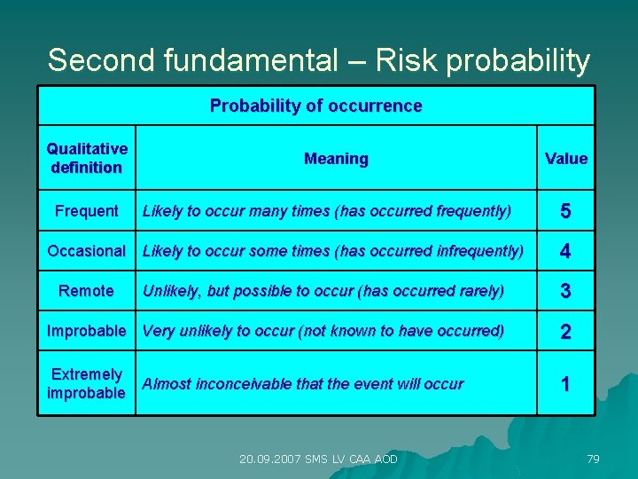 Second fundamental – Risk probability Probability of occurrence Qualitative definition Frequent Meaning Likely to