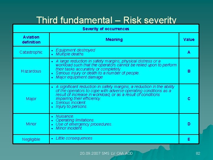 Third fundamental – Risk severity Severity of occurrences Aviation definition Catastrophic Hazardous Meaning Equipment