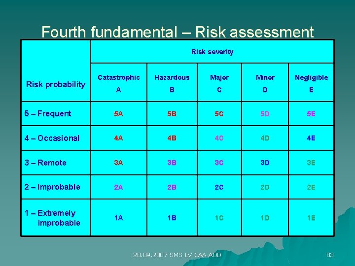 Fourth fundamental – Risk assessment Risk severity Catastrophic Hazardous Major Minor Negligible A B