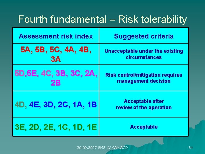 Fourth fundamental – Risk tolerability Assessment risk index Suggested criteria 5 A, 5 B,