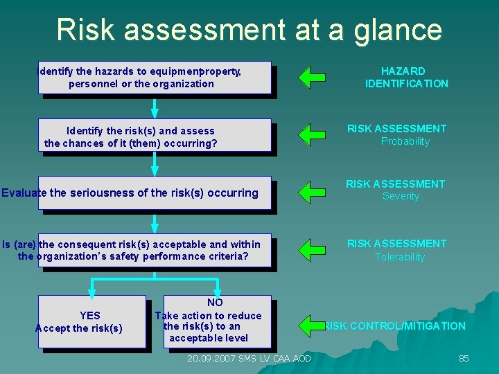 Risk assessment at a glance Identify the hazards to equipment, property, personnel or the