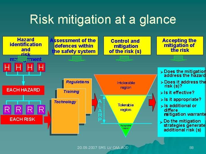 Risk mitigation at a glance Hazard identification and risk management Assessment of the defences