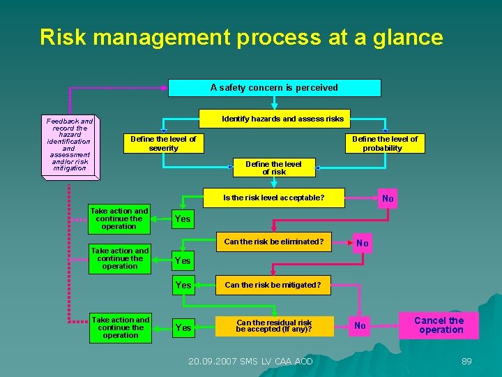 Risk management process at a glance A safety concern is perceived Feedback and record