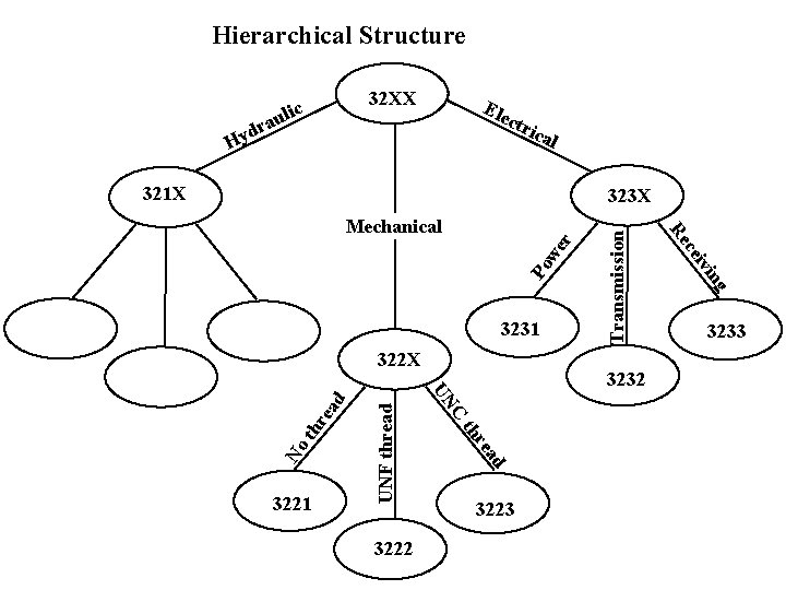 Hierarchical Structure H Ele ctr ica l 321 X 323 X r we Po