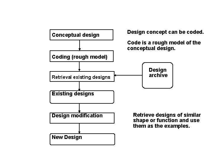 Conceptual design Design concept can be coded. Code is a rough model of the