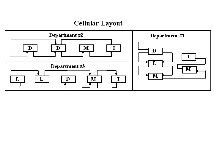 Cellular Layout Department #2 D D Department #1 M I D I L Department