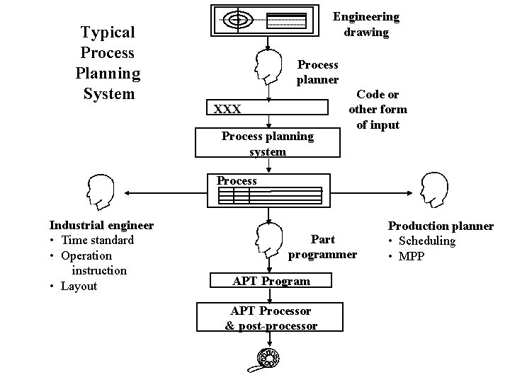 Typical Process Planning System Engineering drawing Process planner XXX Process planning system Code or