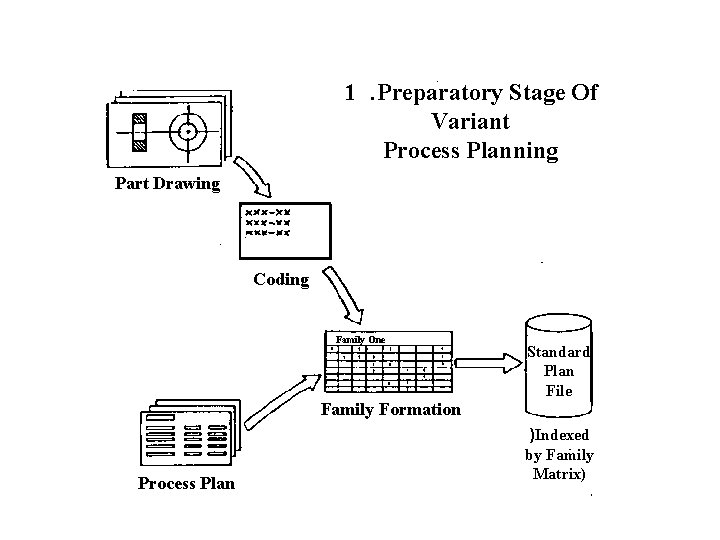 1. Preparatory Stage Of Variant Process Planning Part Drawing Coding Family One Standard Plan