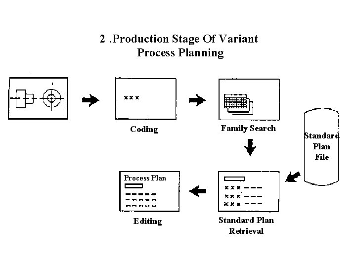 2. Production Stage Of Variant Process Planning Coding Family Search Process Plan Editing Standard