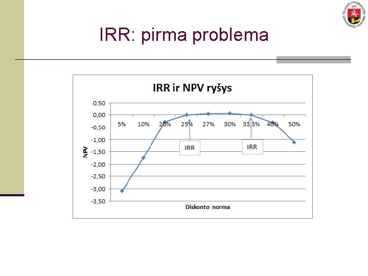 IRR: pirma problema 