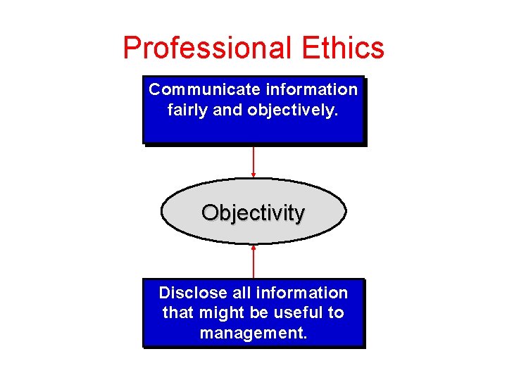 Professional Ethics Communicate information fairly and objectively. Objectivity Disclose all information that might be