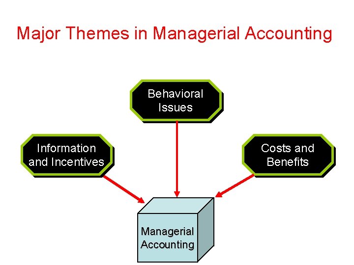 Major Themes in Managerial Accounting Behavioral Issues Information and Incentives Costs and Benefits Managerial