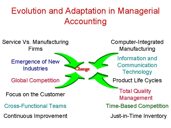 Evolution and Adaptation in Managerial Accounting Service Vs. Manufacturing Firms Emergence of New Industries