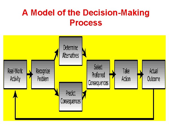 A Model of the Decision-Making Process 