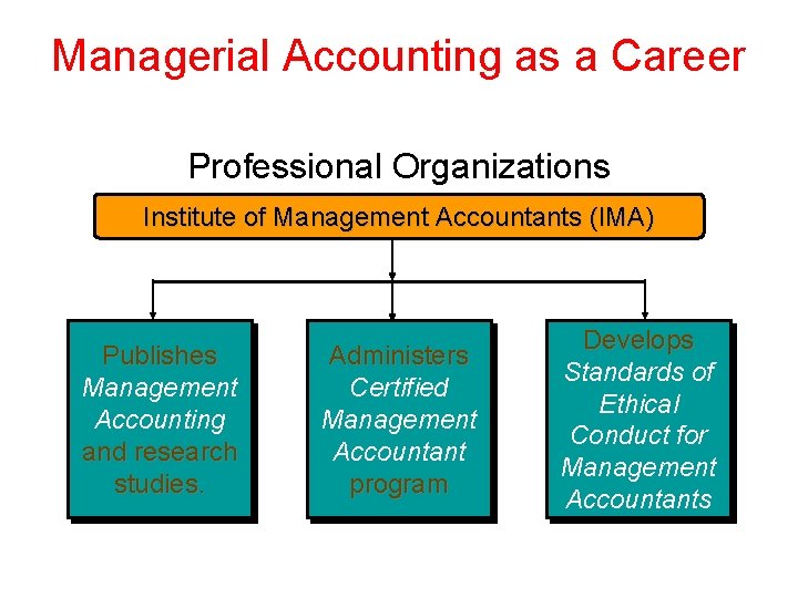 Managerial Accounting as a Career Professional Organizations Institute of Management Accountants (IMA) Publishes Management