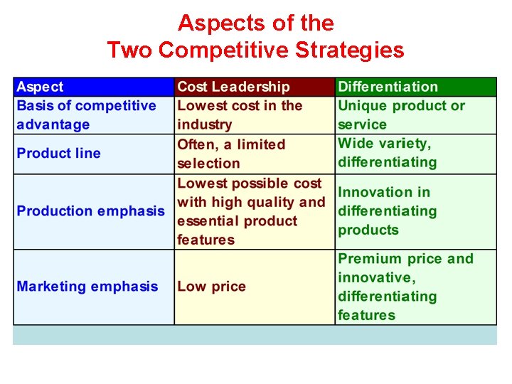 Aspects of the Two Competitive Strategies 