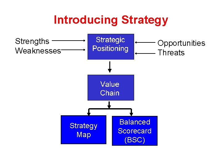 Introducing Strategy Strengths Weaknesses Opportunities Threats Strategy Map Balanced Scorecard (BSC) 