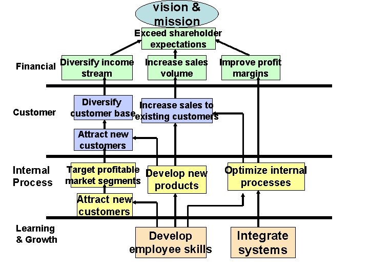 vision & mission Exceed shareholder expectations Financial Diversify income stream Customer Increase sales volume