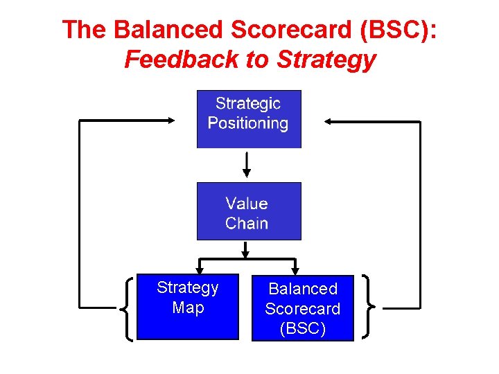 The Balanced Scorecard (BSC): Feedback to Strategy Map Balanced Scorecard (BSC) 